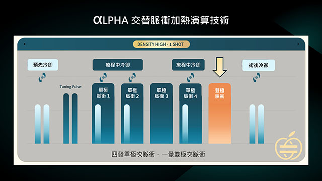 density,無雙電波,無双電波,單極+雙極電波,美無界,齡無限,alpha,α,αlpha,αLPHA,交替脈衝加熱演算技術,Smooth and Adjustable Cooling,智冷技術